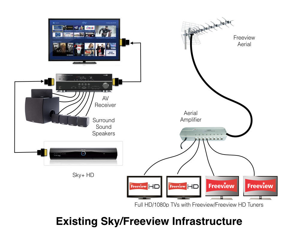 Watching Sky On Multiple Tvs Without A, Sky Multi Room Wiring Diagram