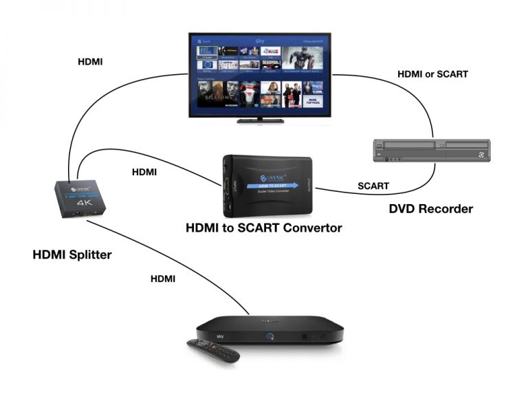 Connecting a DVD Recorder to Virgin V6 or Sky Q Life of Graham